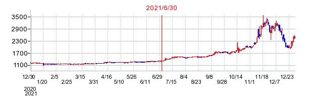 2021年6月30日 09:43前後のの株価チャート